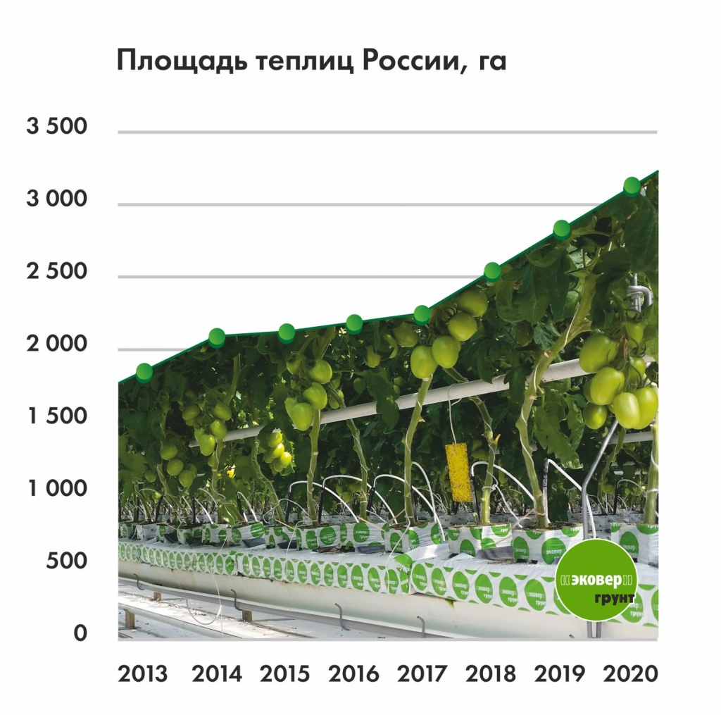 Эковер Грунт_площадь теплиц России1.jpg